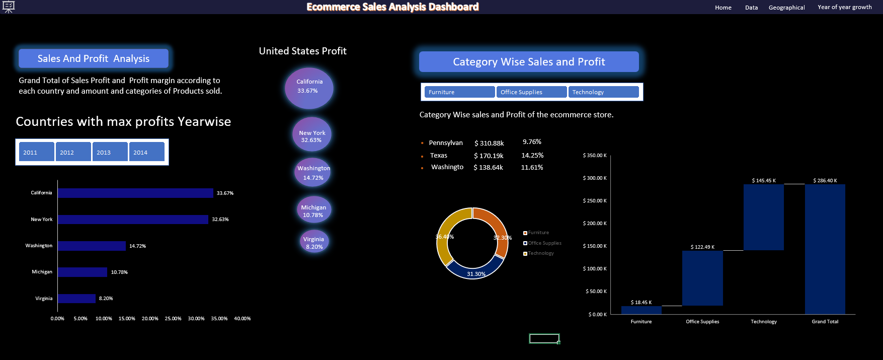Ecommerce dashboard - sales and profit analysis
