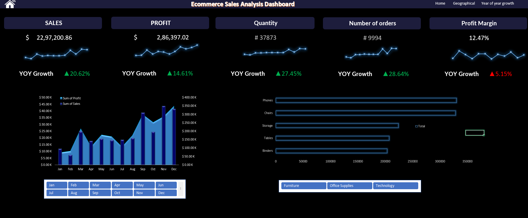 Ecommerce dashboard - KPI and YoY growth overview