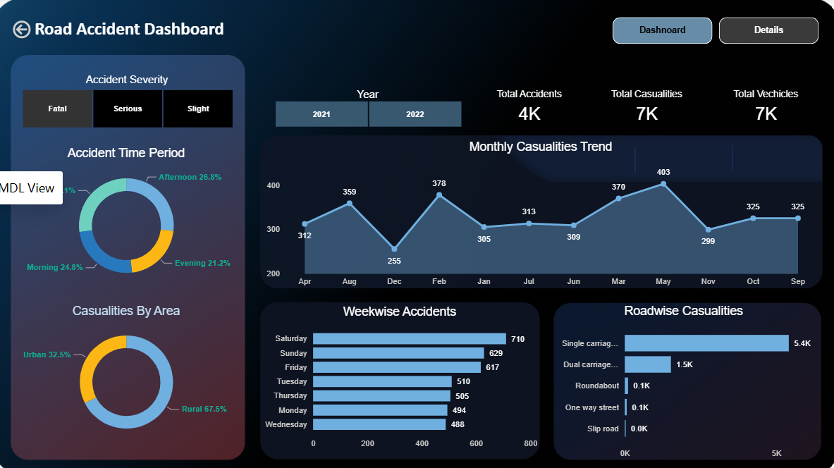 Road accident dashboard - overview