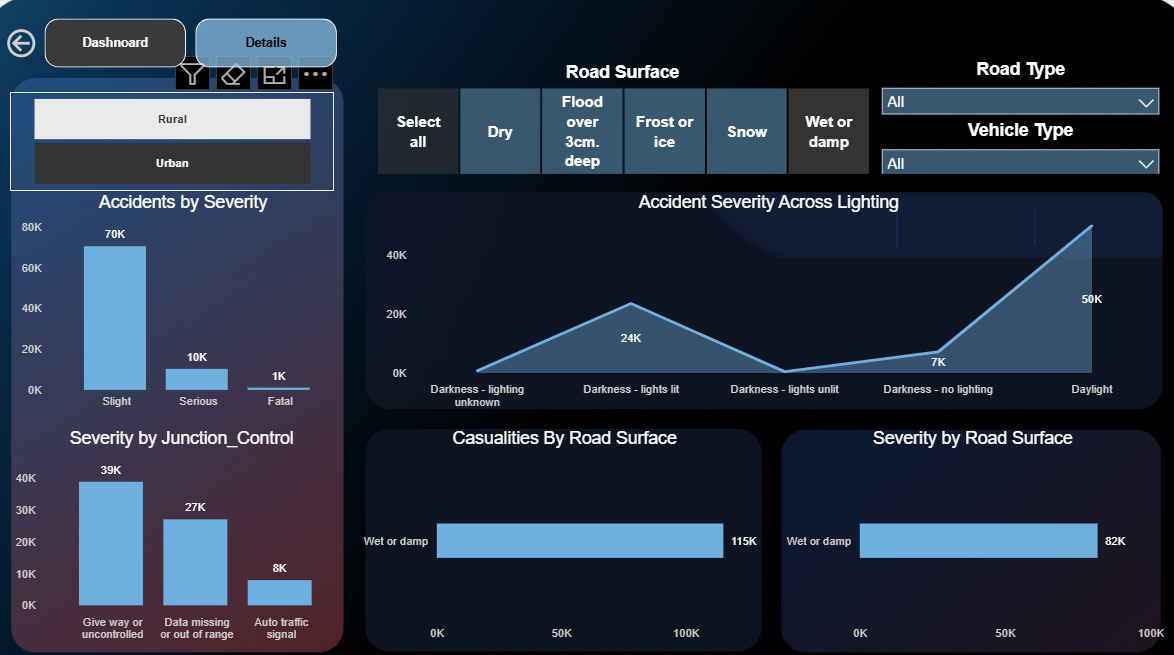 Road accident dashboard - KPI view
